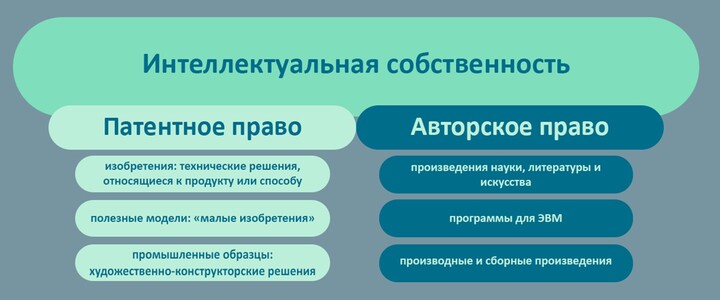 отличия авторского и патентного права кратко
